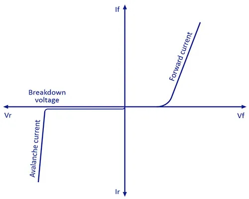 Graphical representation of the current-voltage characteristic curve of the avalanche diodes.