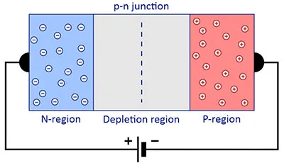 Zener diode p-n junction and depletion region.