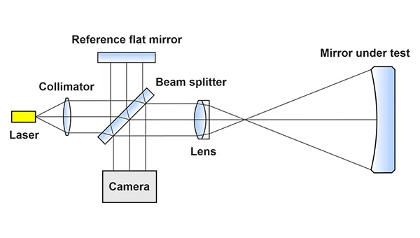 Basic scheme of the Twayman-Green interferometer.